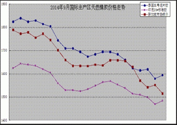 2014年橡膠價格將走向何方？